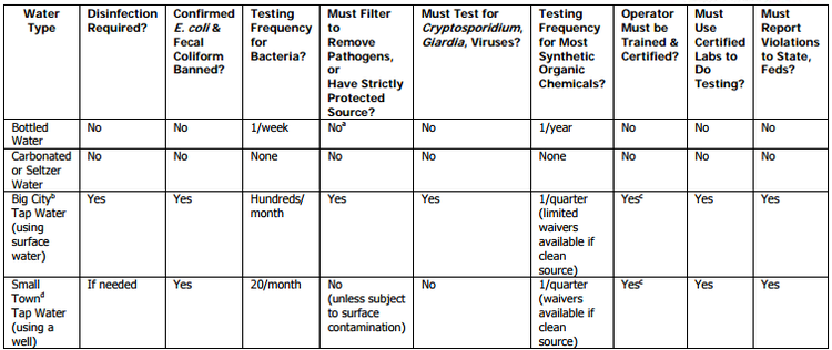 Water Comparison