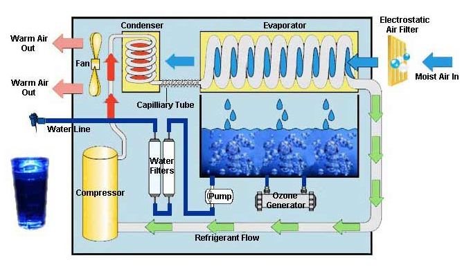 Atmospheric Water Generators